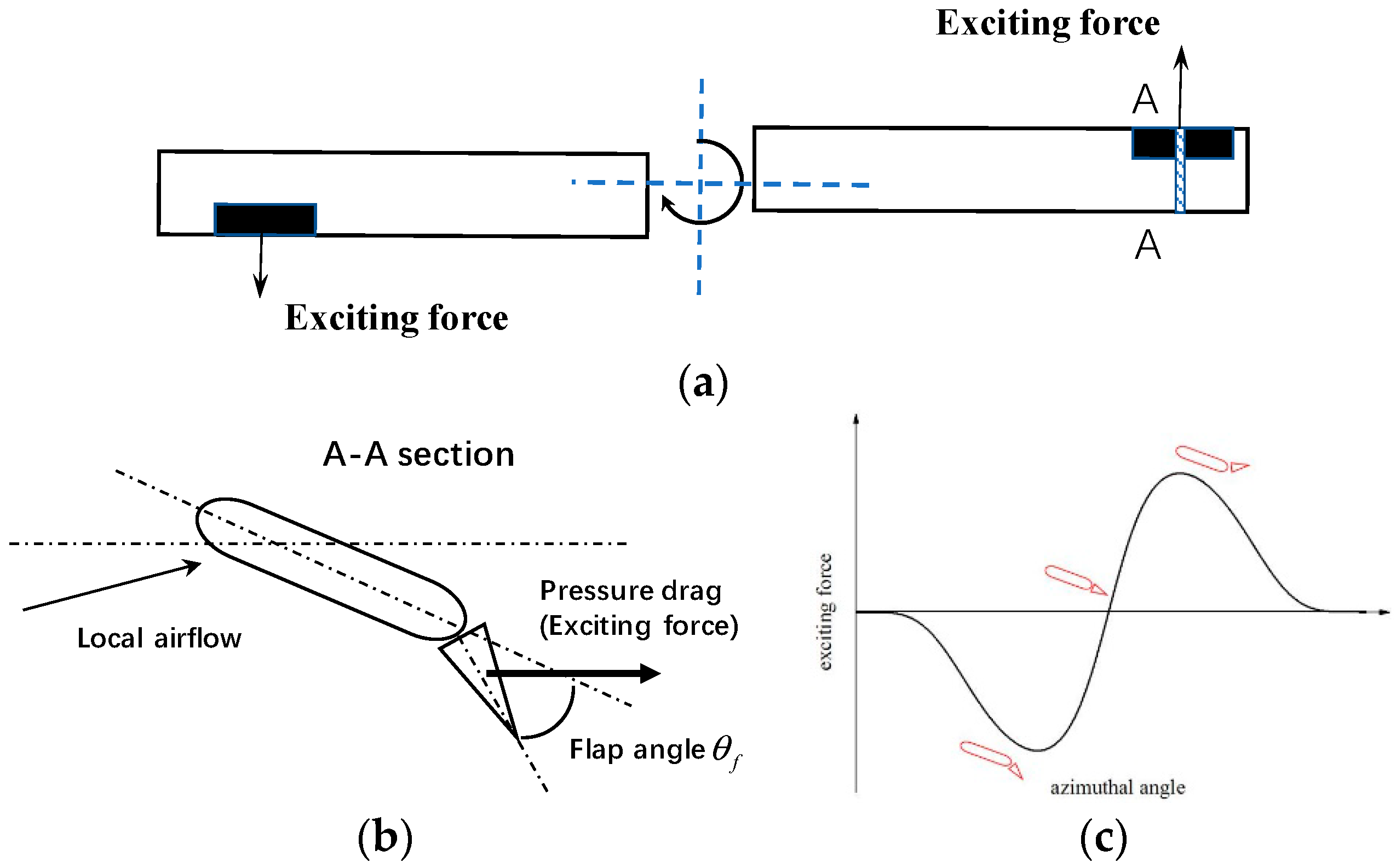 Applied Sciences Free FullText Helicopter Rotor Thickness Noise Control Using Unsteady