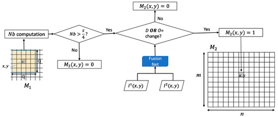 Fusion Network for Change Detection of High-Resolution Panchromatic Imagery