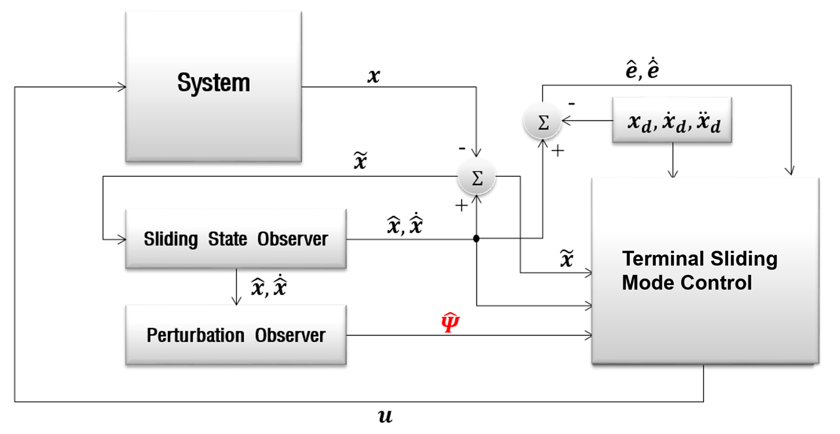 Applied Sciences Free Full Text Trajectory Tracking Control Of A Hydraulic System Using Tsmcspo Based On Sliding Perturbation Observer Html