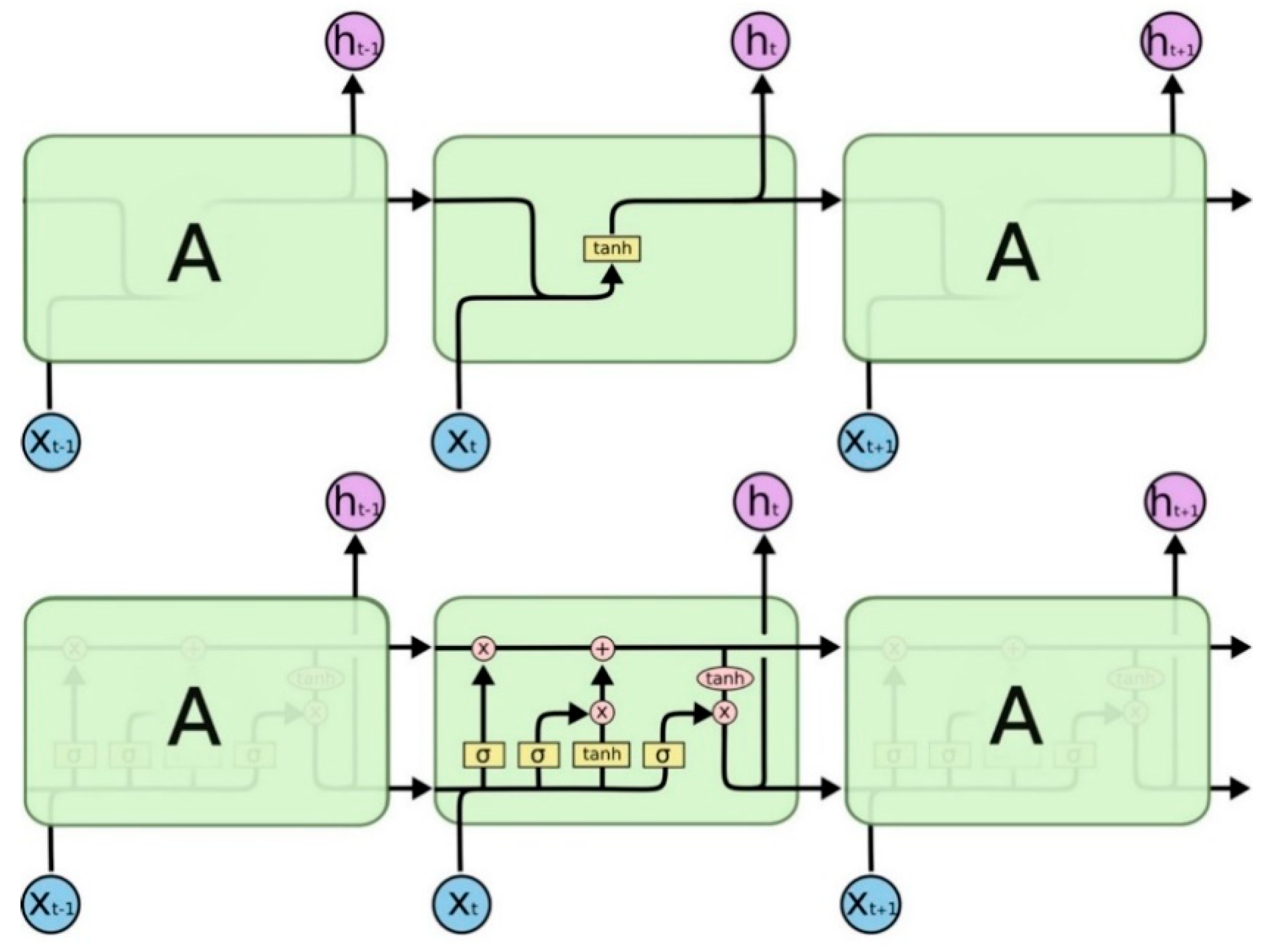 Lstm. LSTM архитектура. LSTM нейронная сеть. Архитектура LSTM сети. LSTM ячейка.