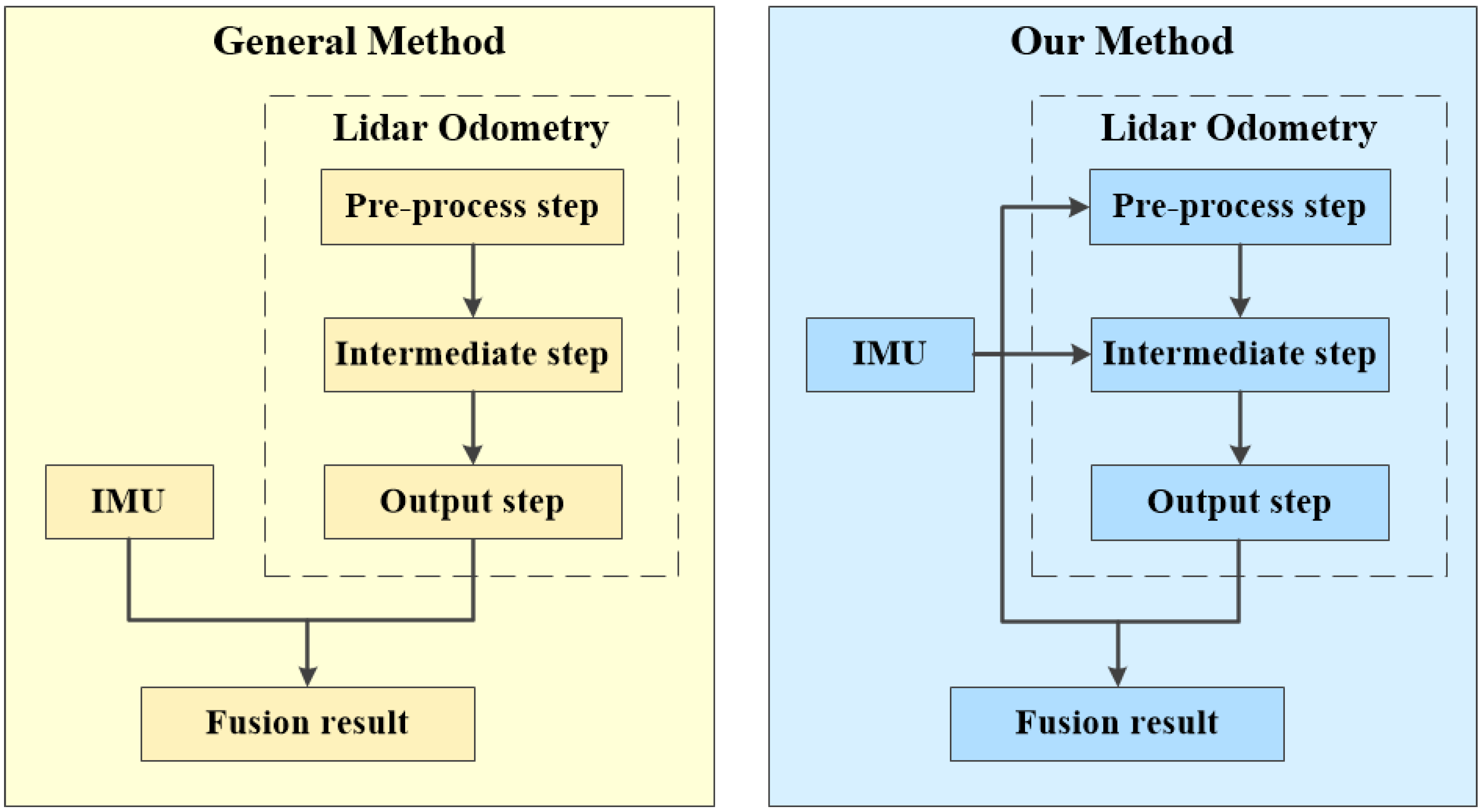Applied Sciences Free Full Text Imu Aided High Frequency Lidar Odometry For Autonomous Driving Html