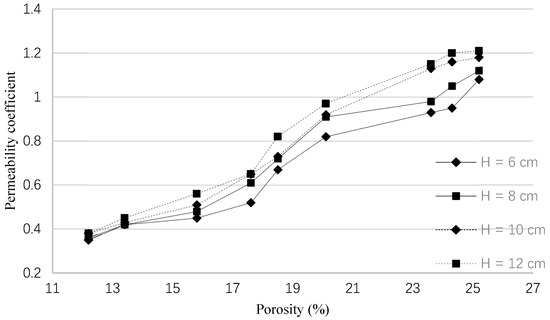 Study on Compressive Strength and Water Permeability of Steel Slag-Fly ...