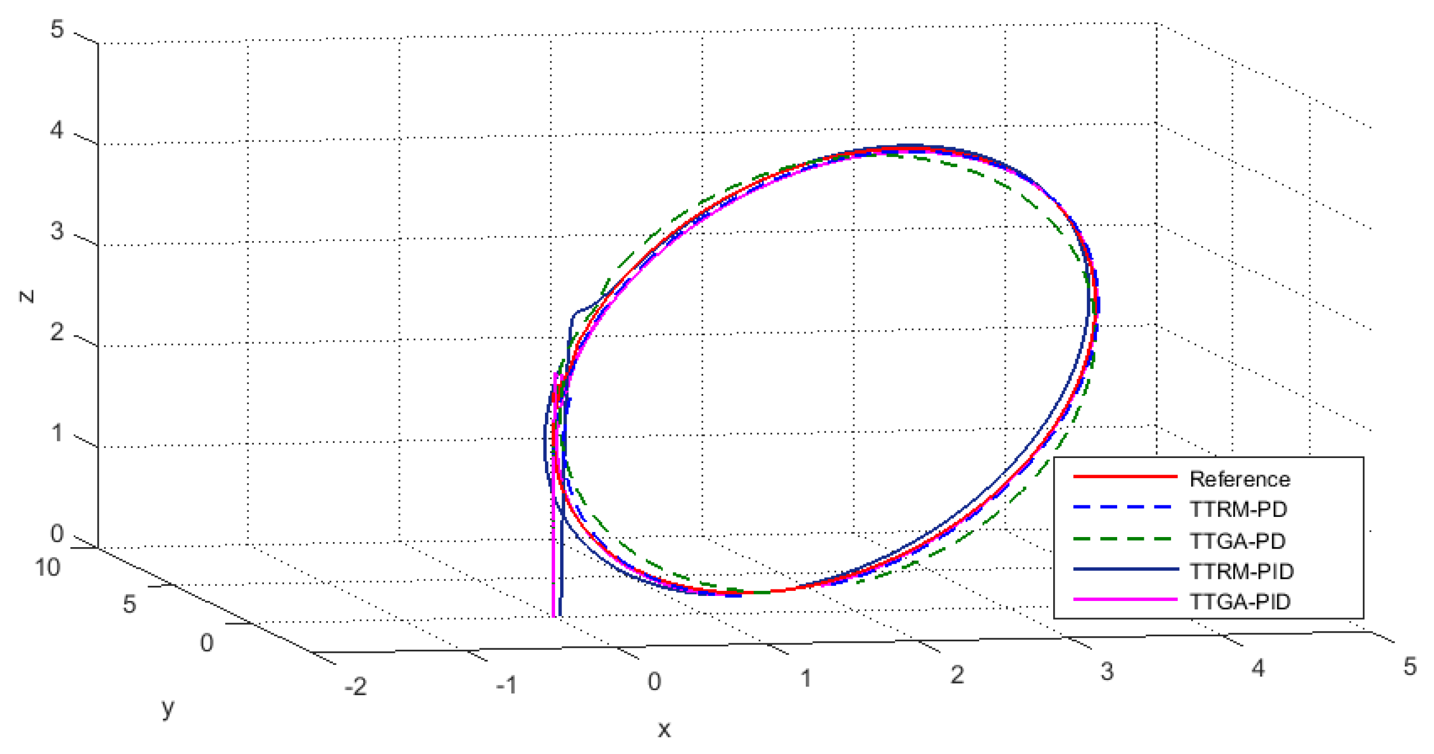 New Trajectory Tracking Approach for a Quadcopter Using Genetic ...