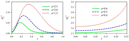 Beam Propagation Factor of a Cosh-Airy Beam