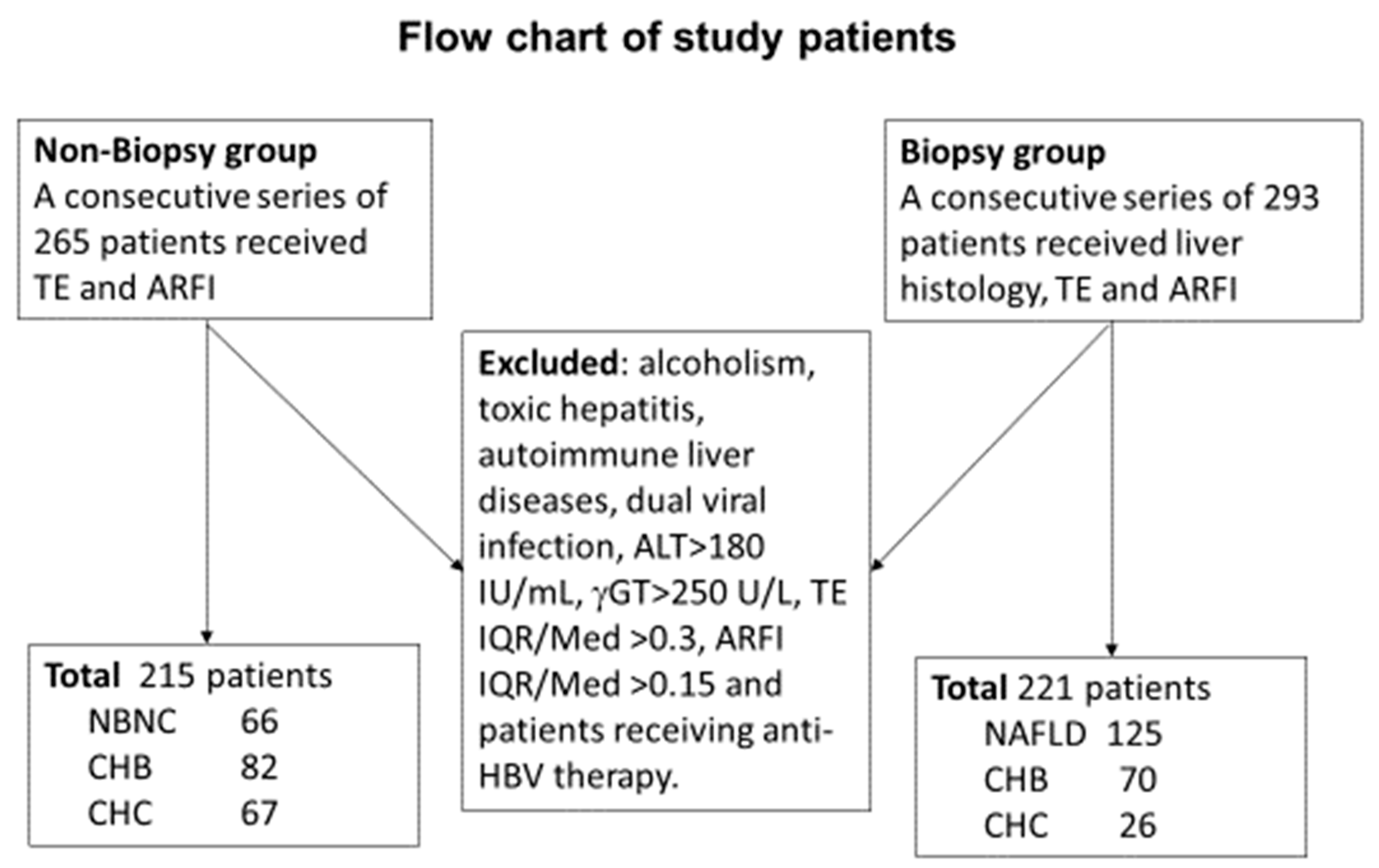 Liver Stiffness Chart