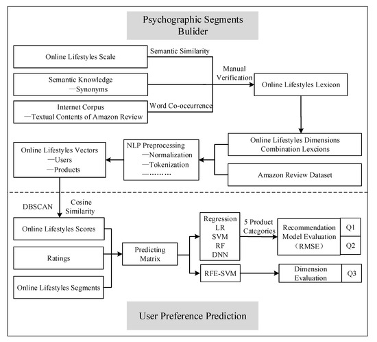 Ann Curry Fucking - Applied Sciences | Free Full-Text | Personality or Value: A Comparative  Study of Psychographic Segmentation Based on an Online Review Enhanced  Recommender System