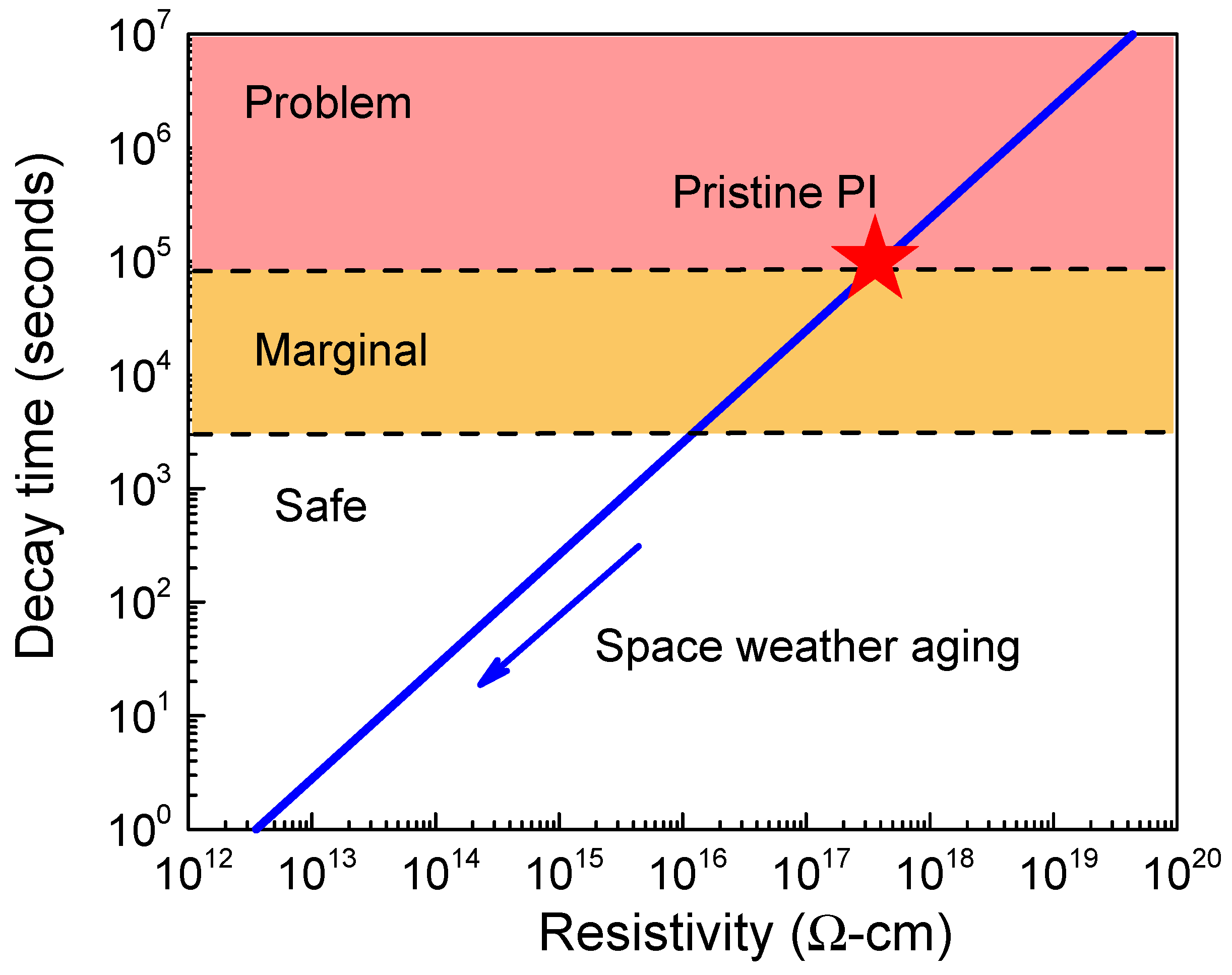 Review of Radiation-Induced Effects in Polyimide