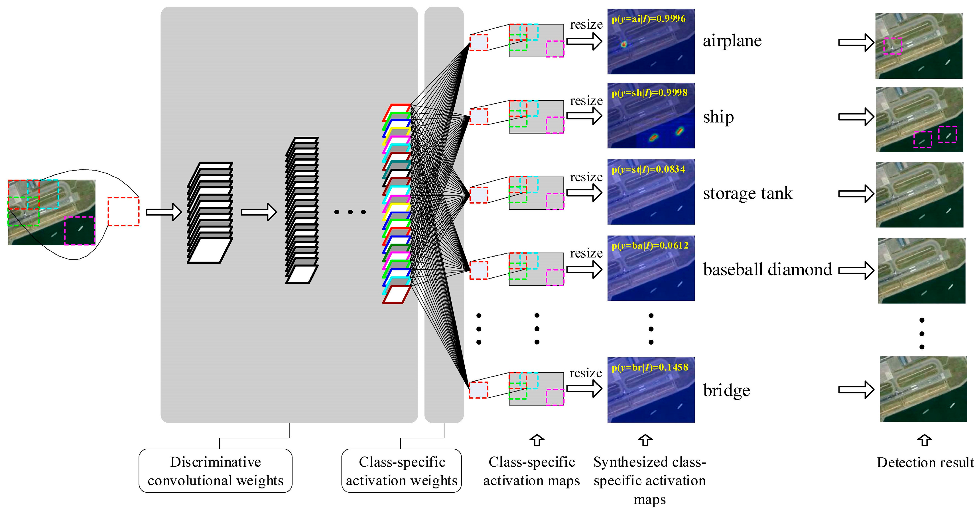 Applied Sciences Free Full Text A Survey On Deep Learning Driven Remote Sensing Image Scene Understanding Scene Classification Scene Retrieval And Scene Guided Object Detection Html