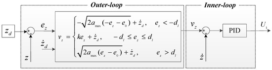 Improved Altitude Control Algorithm for Quadcopter Unmanned Aerial Vehicles