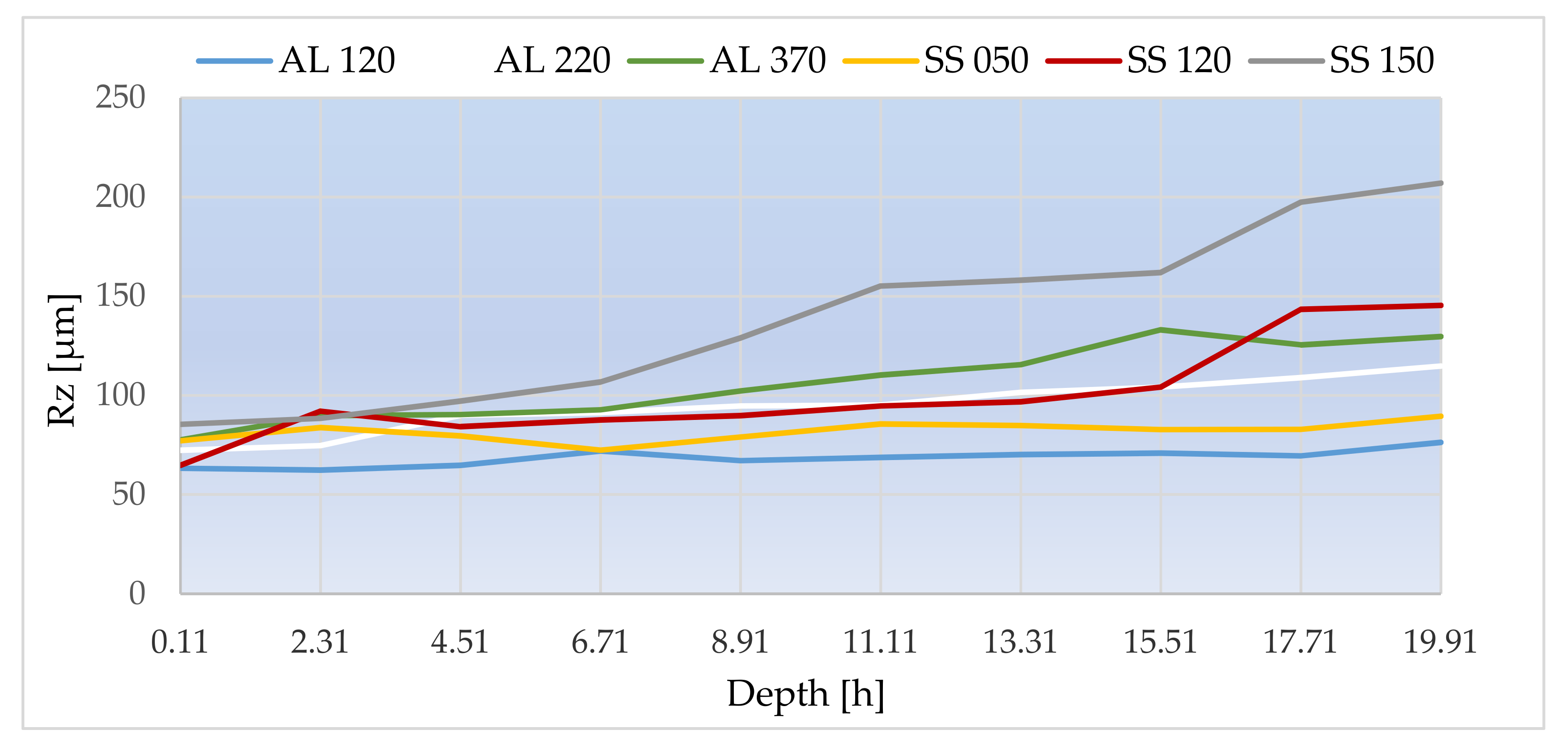 Rz Roughness Chart