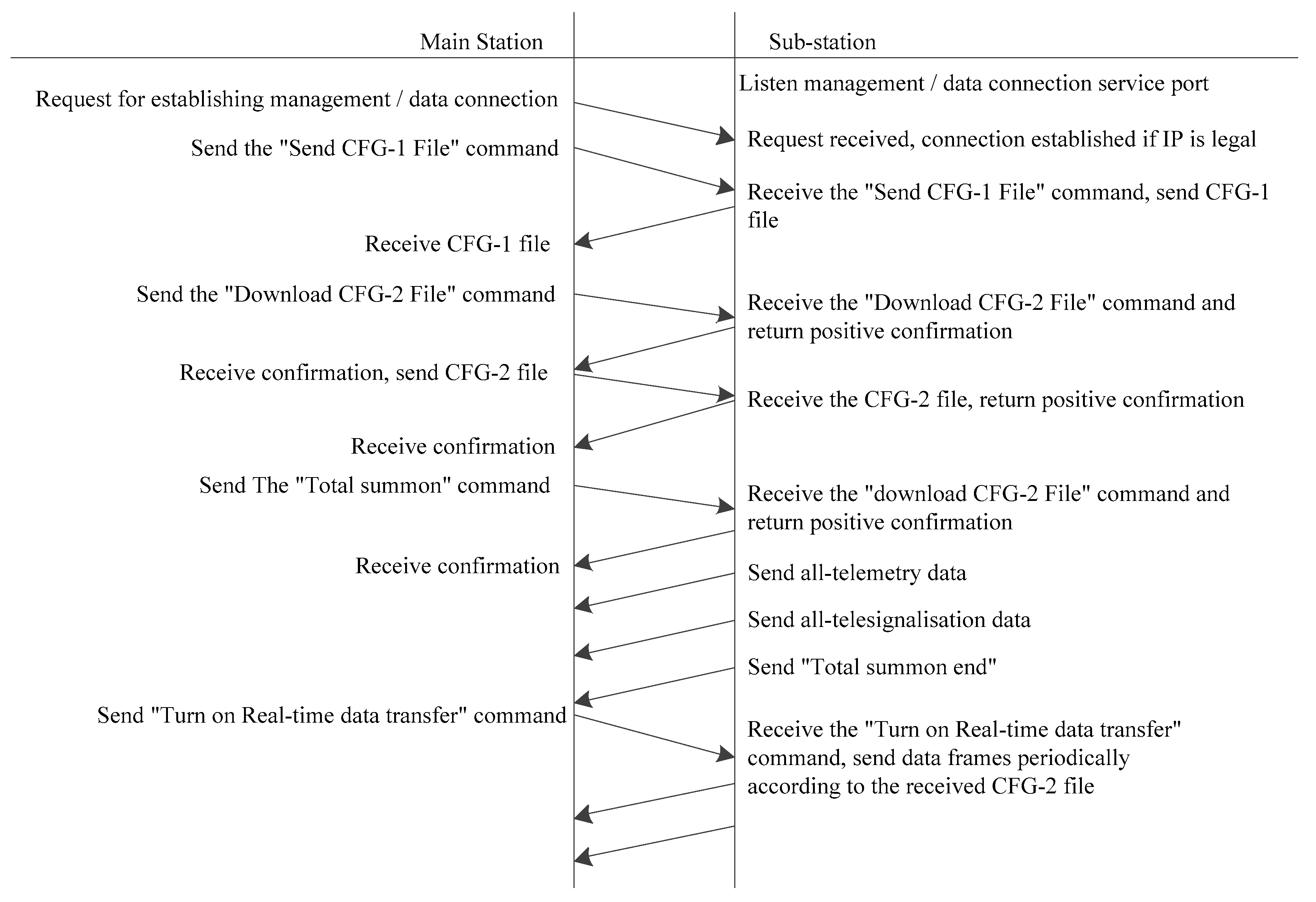 how to use stat transfer linux xml to dta