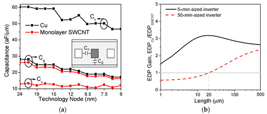 Mini-Review: Modeling and Performance Analysis of Nanocarbon Interconnects