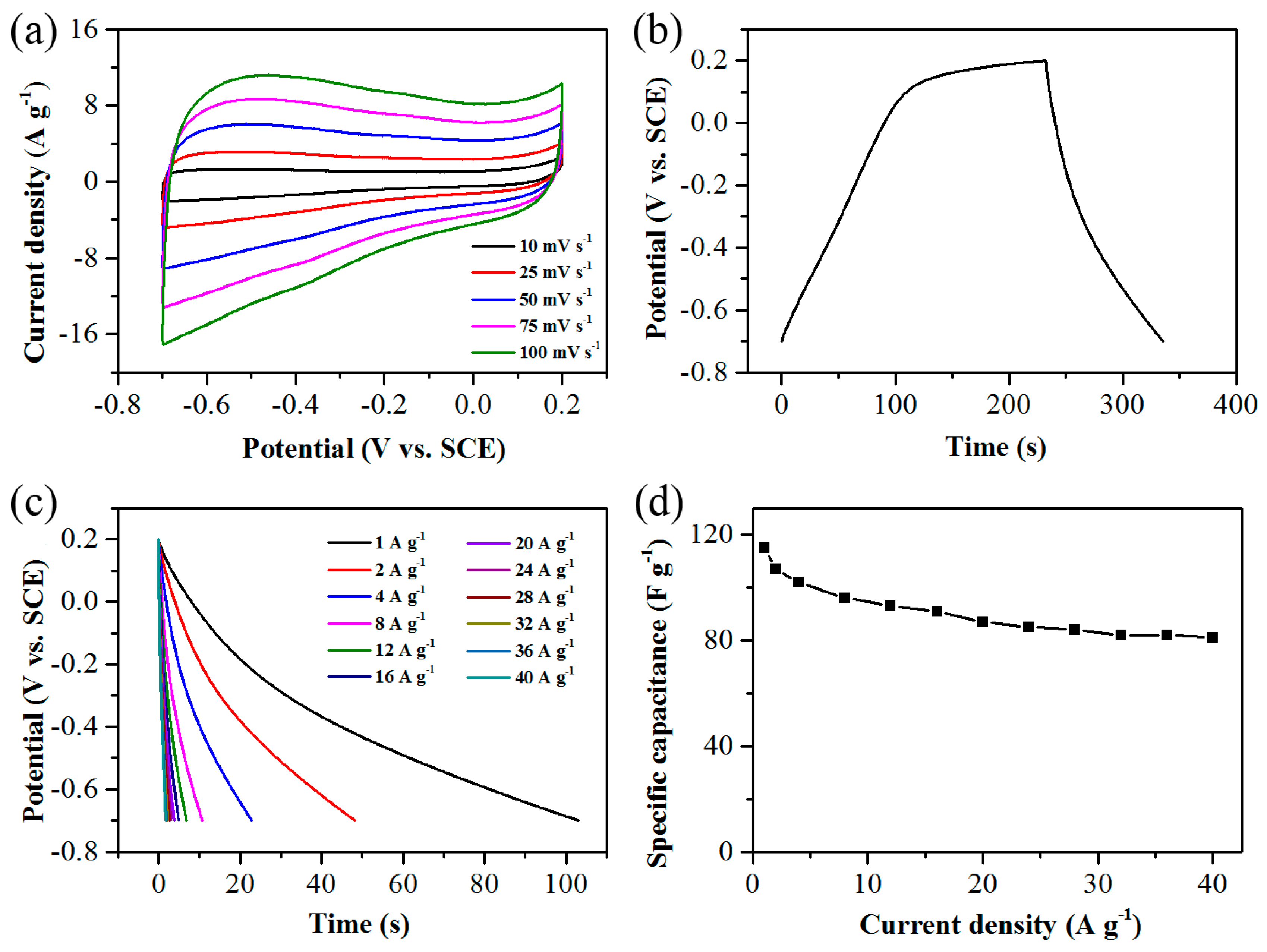 Applied Sciences Free Full Text Further Thermal Reduction Of Reduced Graphene Oxide Aerogel With Excellent Rate Performance For Supercapacitors Html Applied Sciences Free Full Text Further Thermal Reduction Of Reduced Graphene Oxide Aerogel With Excellent Rate Performance For Supercapacitors Html