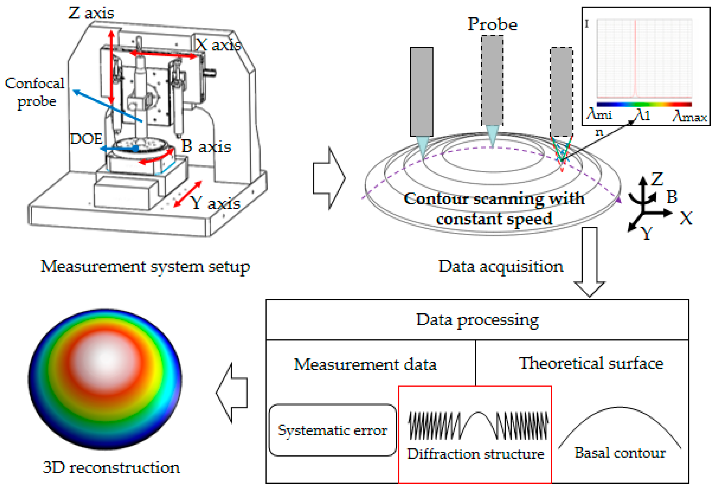 Applied Sciences Free FullText Measurement and Analysis of the
