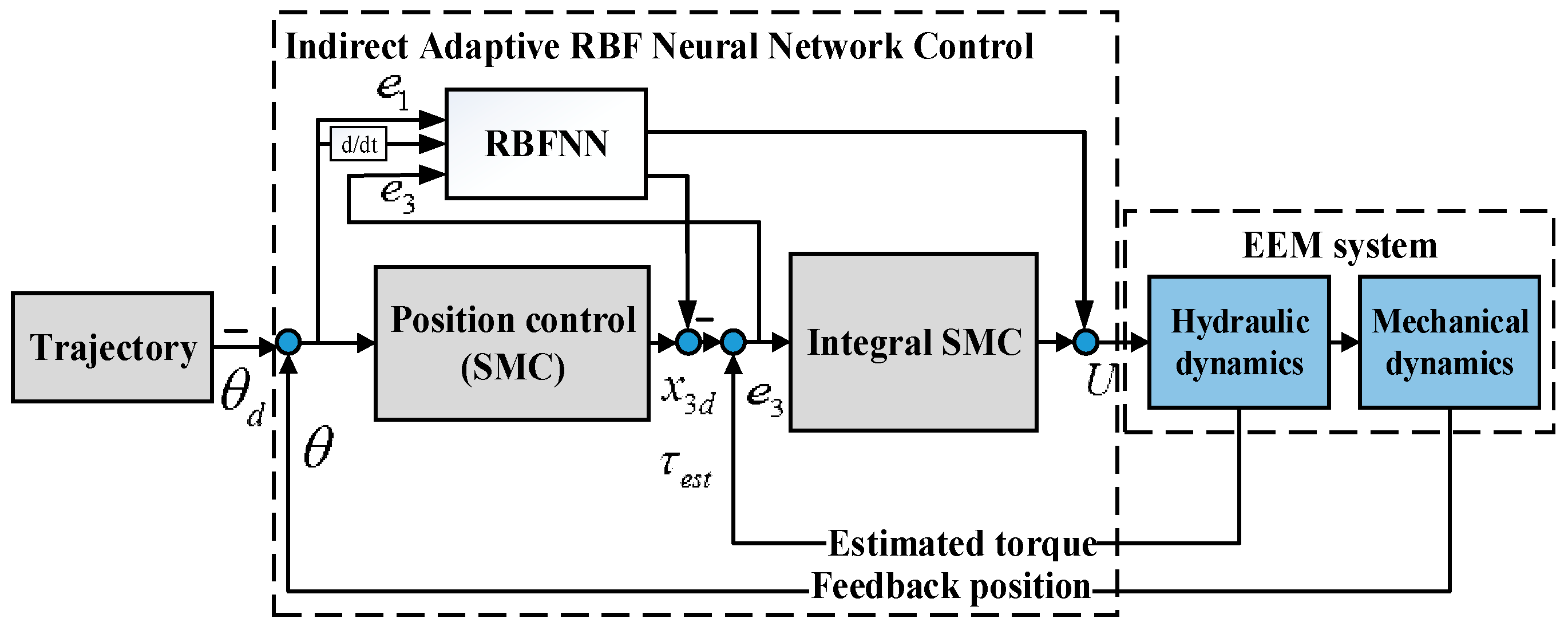 RBF Neural Network Based Backstepping Control for an Electrohydraulic ...