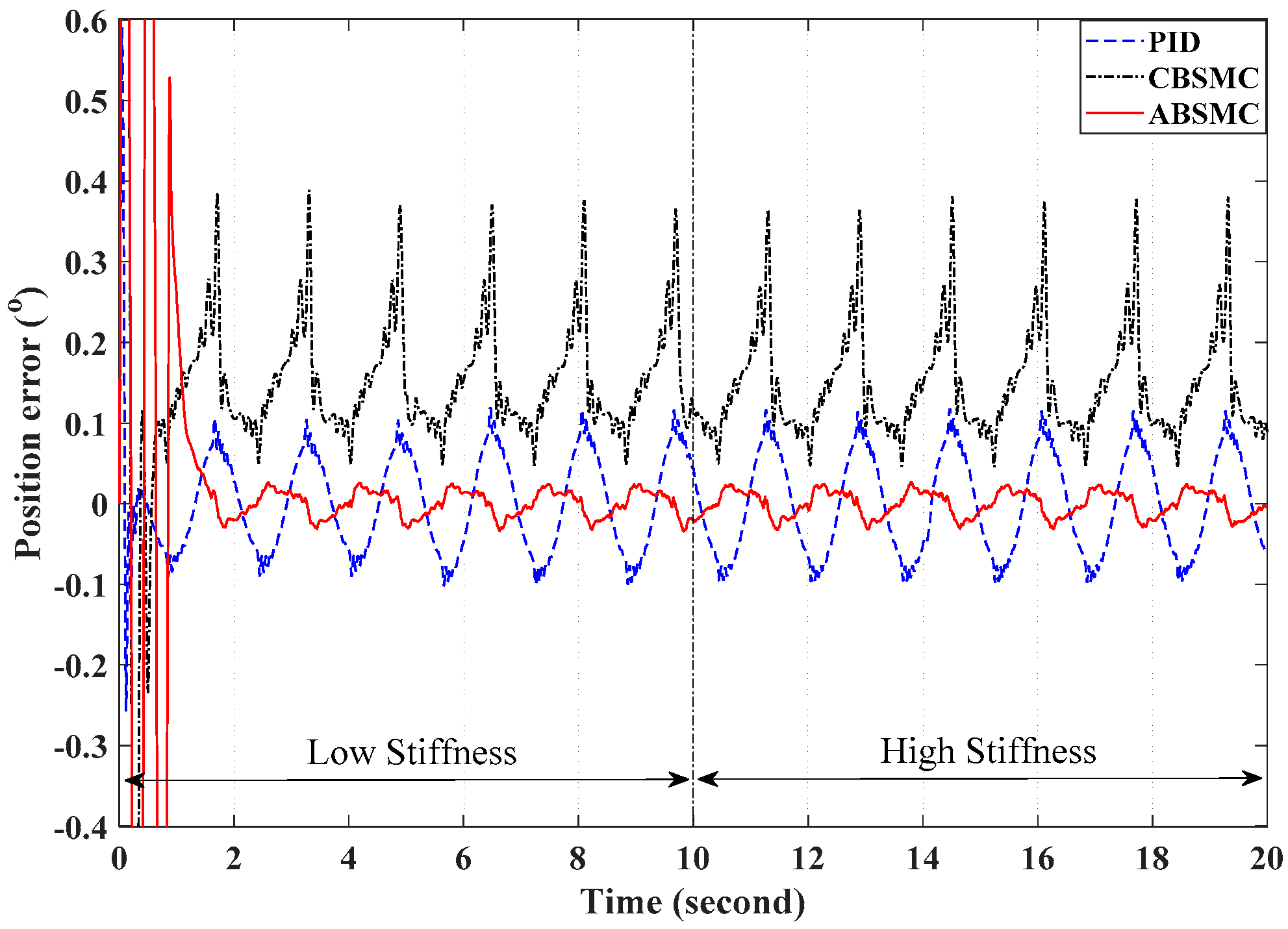 RBF Neural Network Based Backstepping Control for an Electrohydraulic ...
