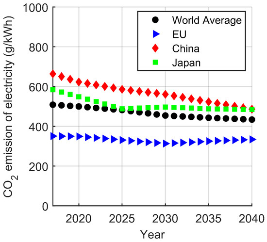 CO2 Emission of Electric and Gasoline Vehicles under Various Road ...