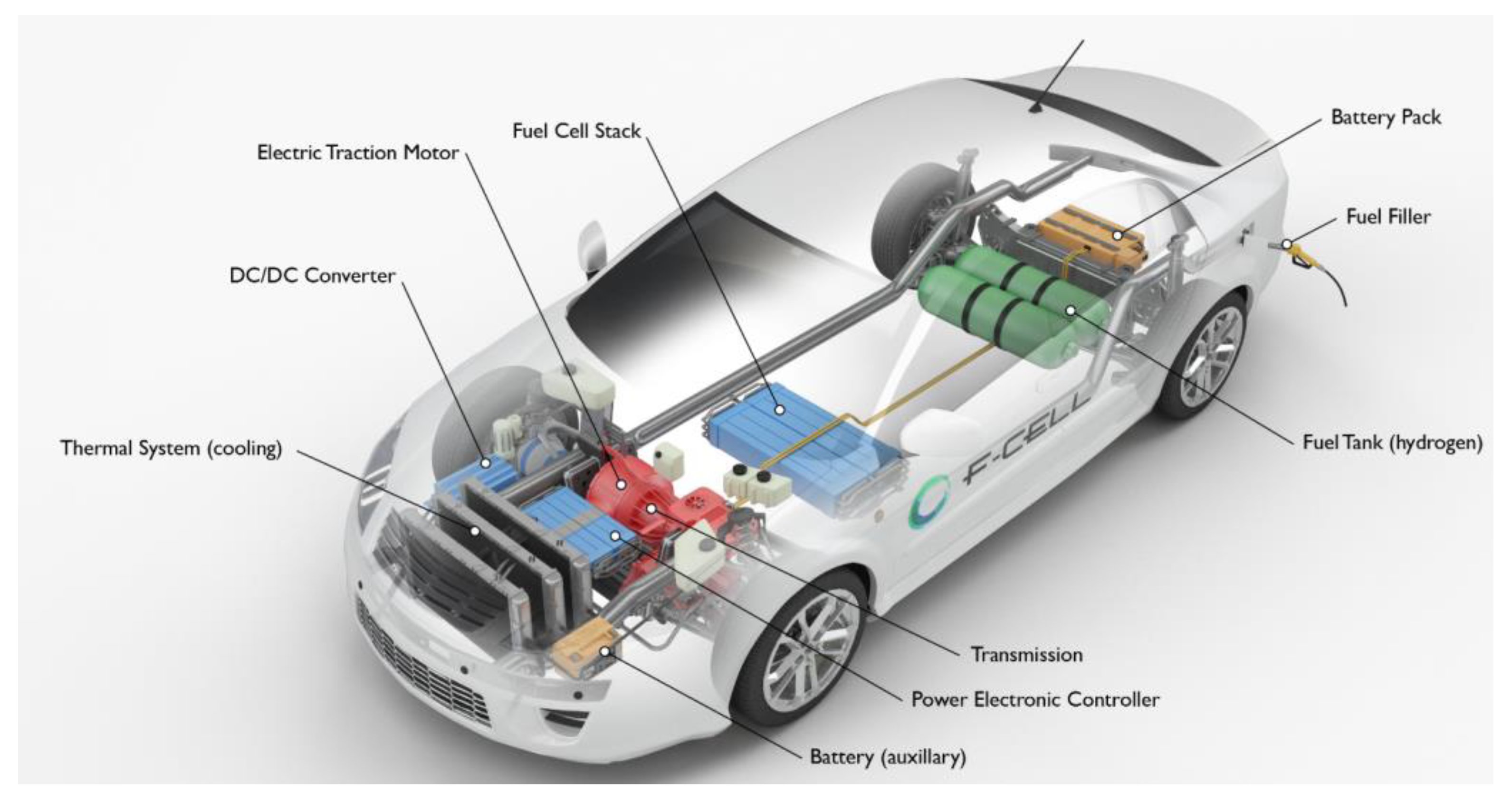 Pdf Hydrogen Fuel Cell Car International Journal Of