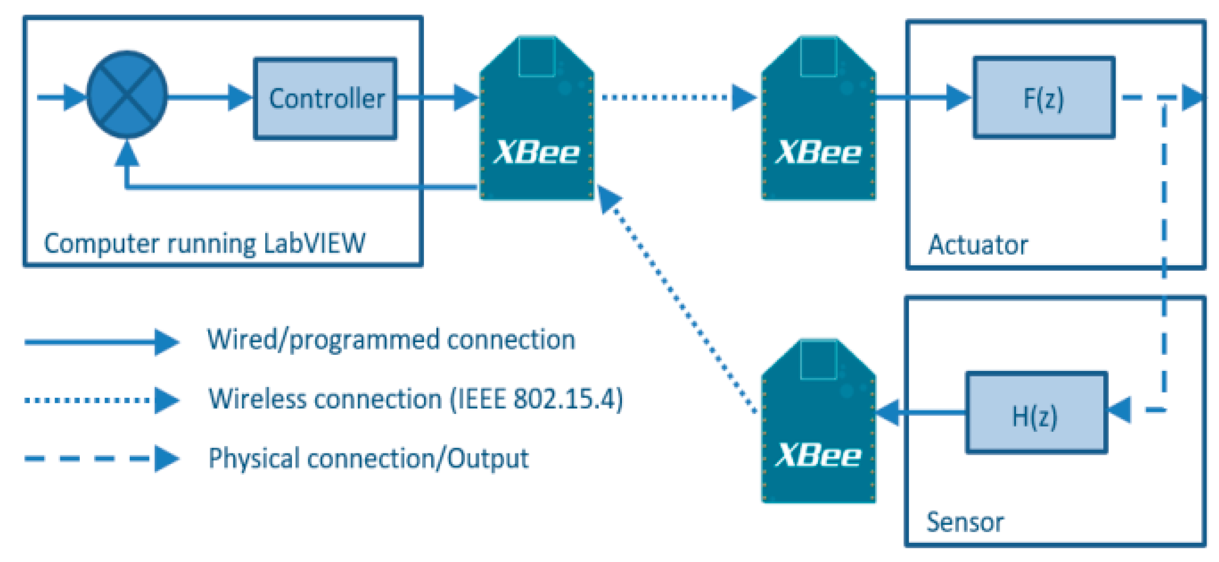 CONTROLNET набор команд. WIRELESSHART дальность. Wireless connection. XBEE структурная схема.