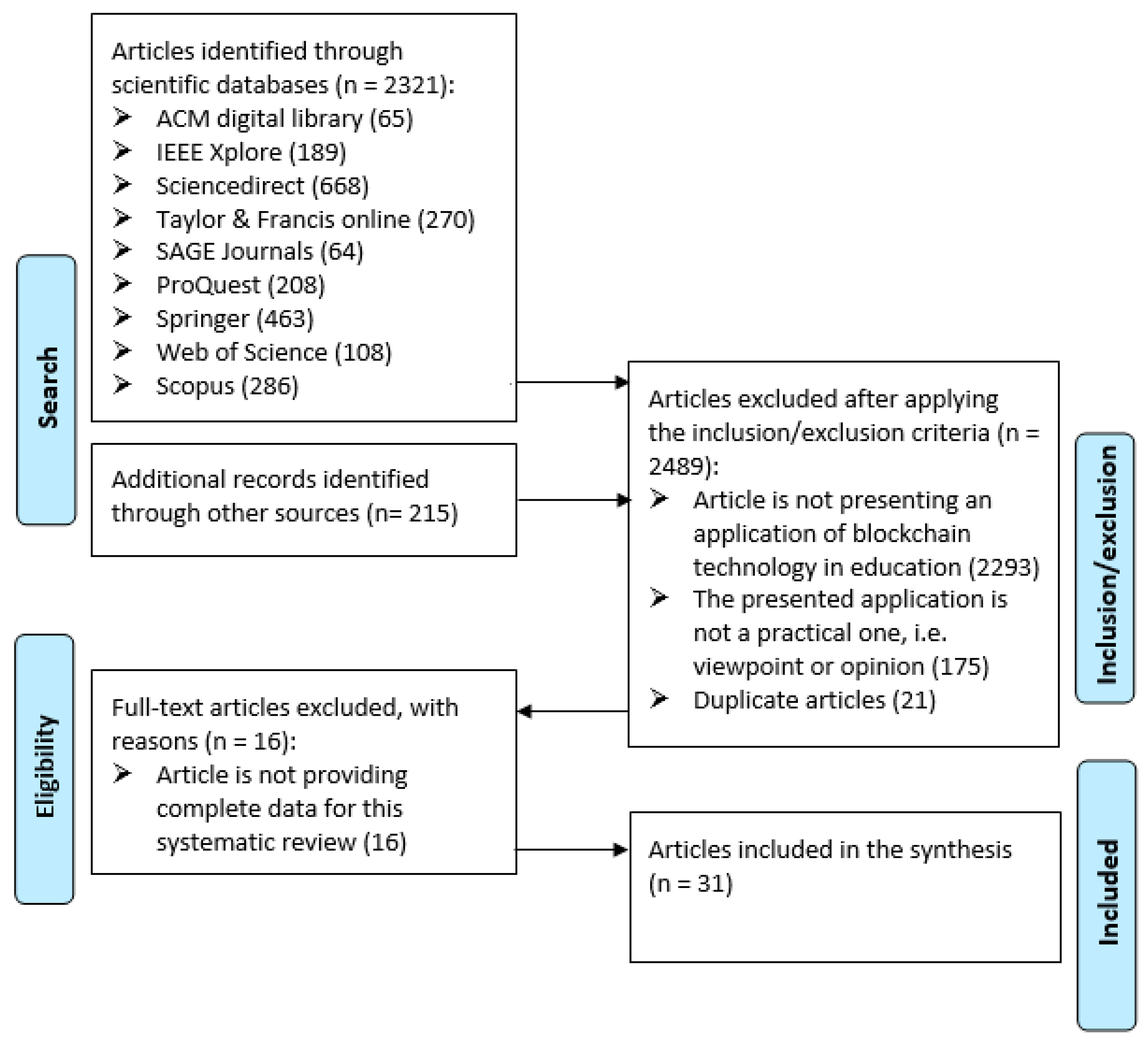 Blockchain technology for creative industries: Current state and research  opportunities - ScienceDirect