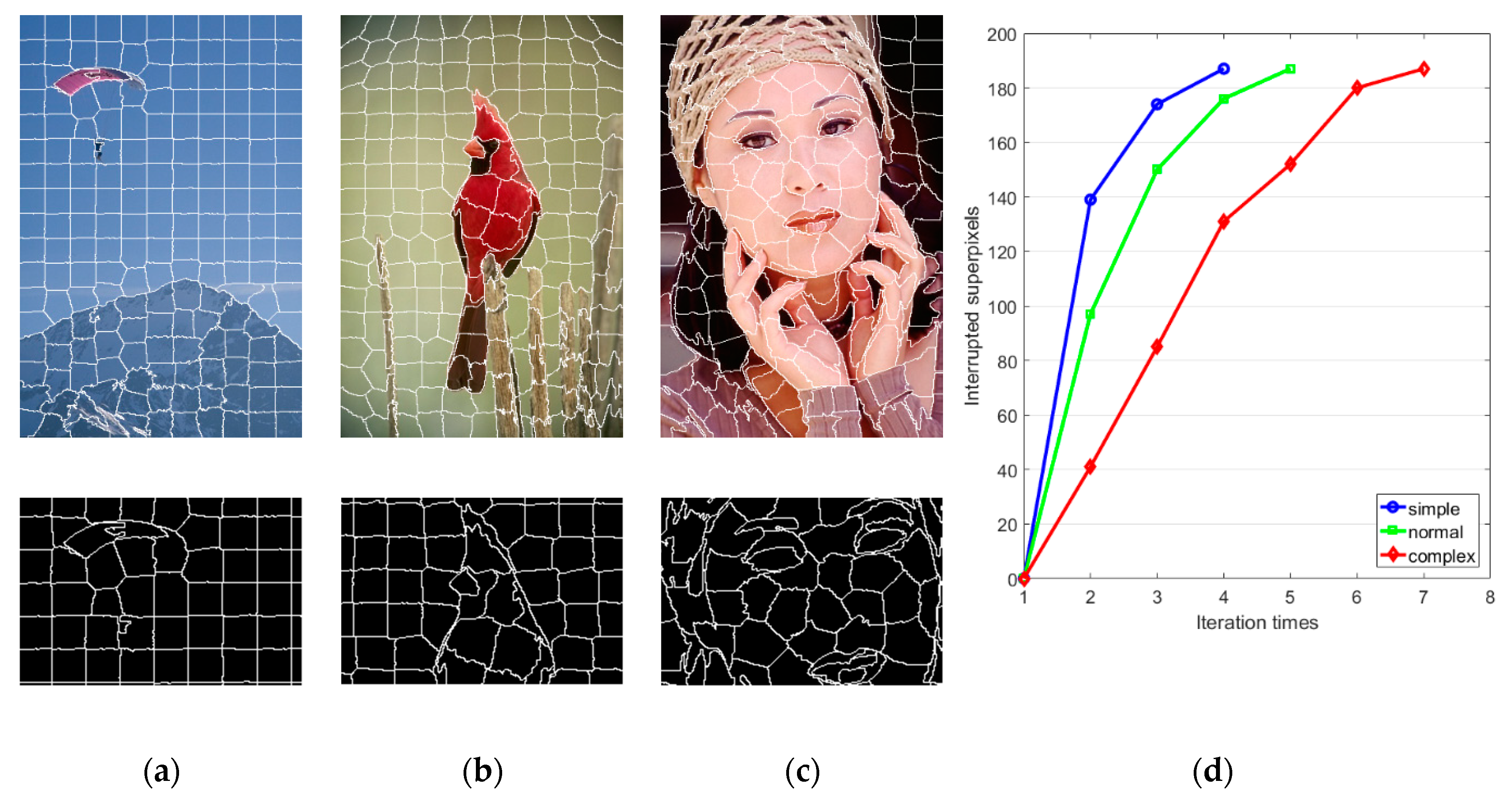 A Two-Stage Gradient Ascent-Based Superpixel Framework for Adaptive ...