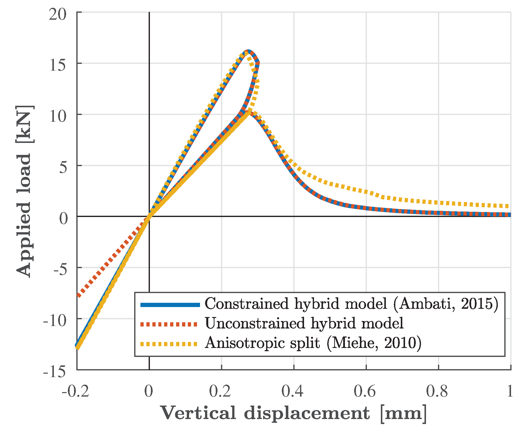 Field methods