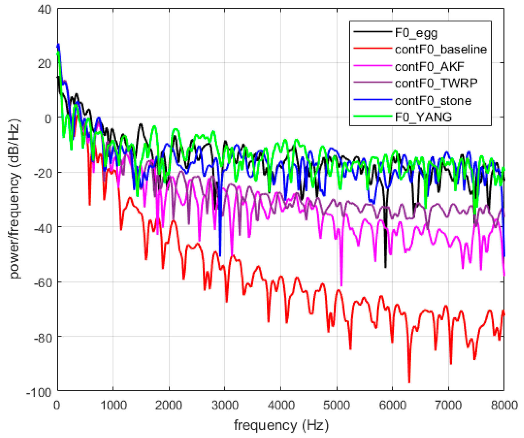 Carnegie Frequency Chart