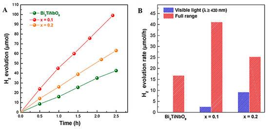 Recent Advances and Applications of Semiconductor