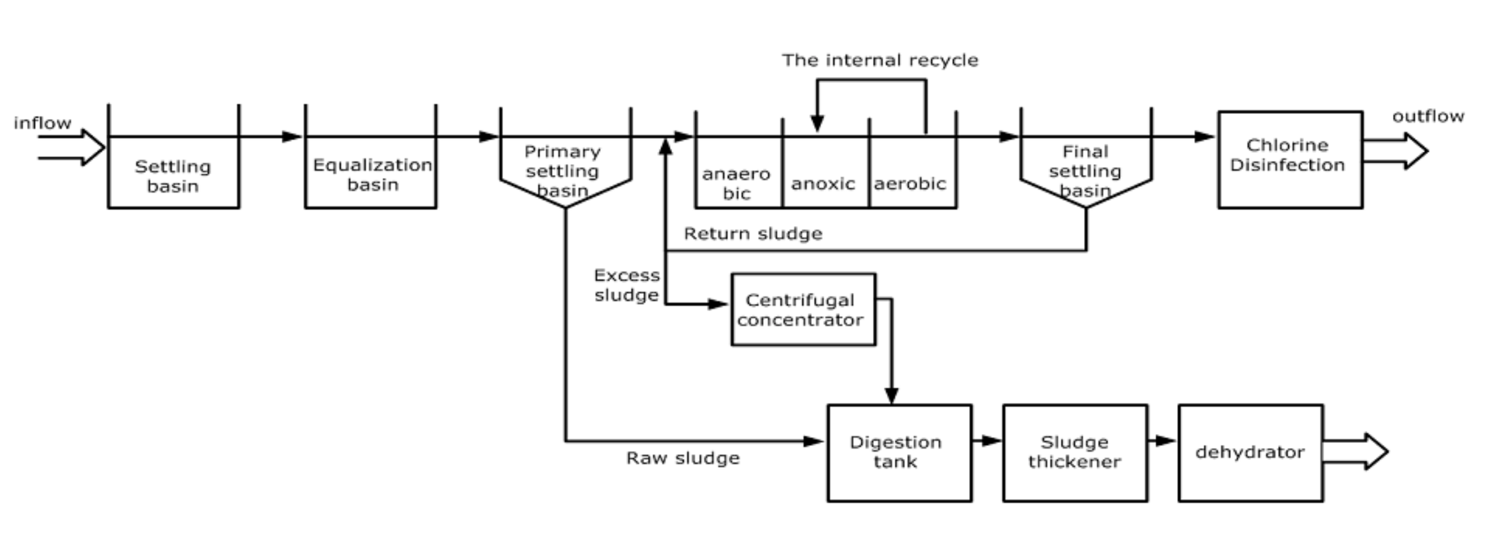 Stream methods. Wastewater treatment (preliminary). Wastewater treatment scheme. Biological Wastewater treatment. Biological Wastewater treatment scheme