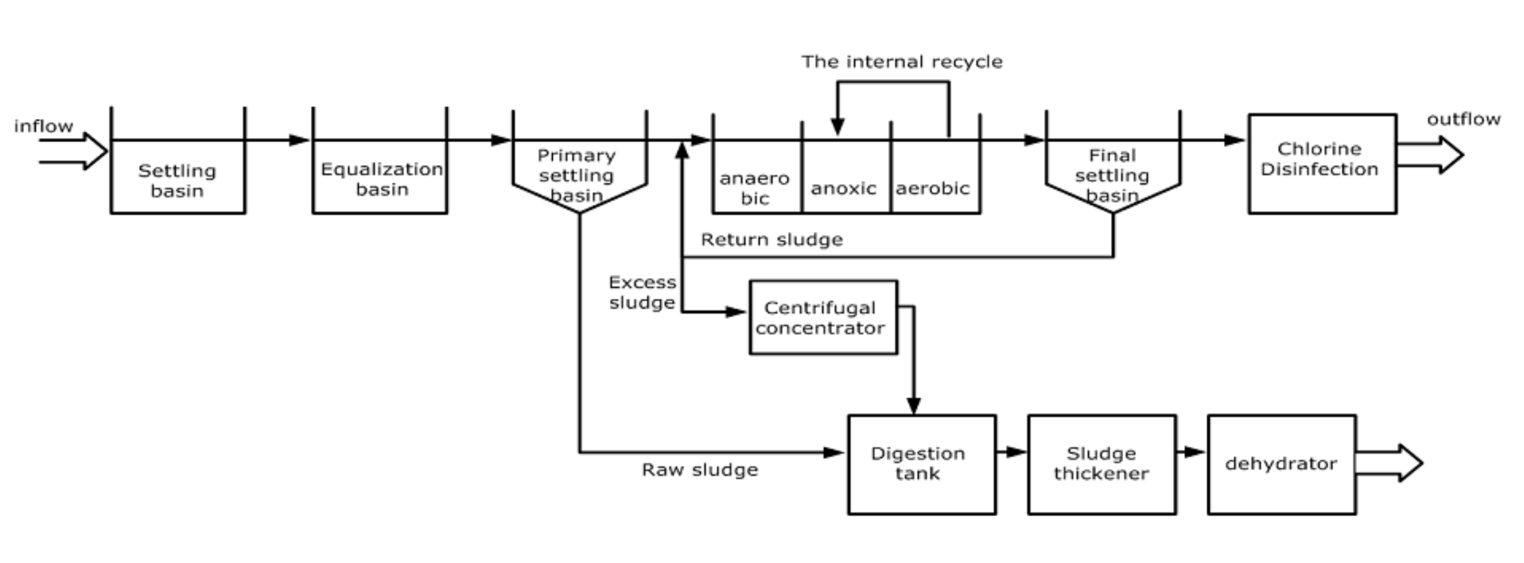 Treatment method. Wastewater treatment scheme. Wastewater treatment (preliminary). Biological Wastewater treatment. Biological Wastewater treatment scheme.