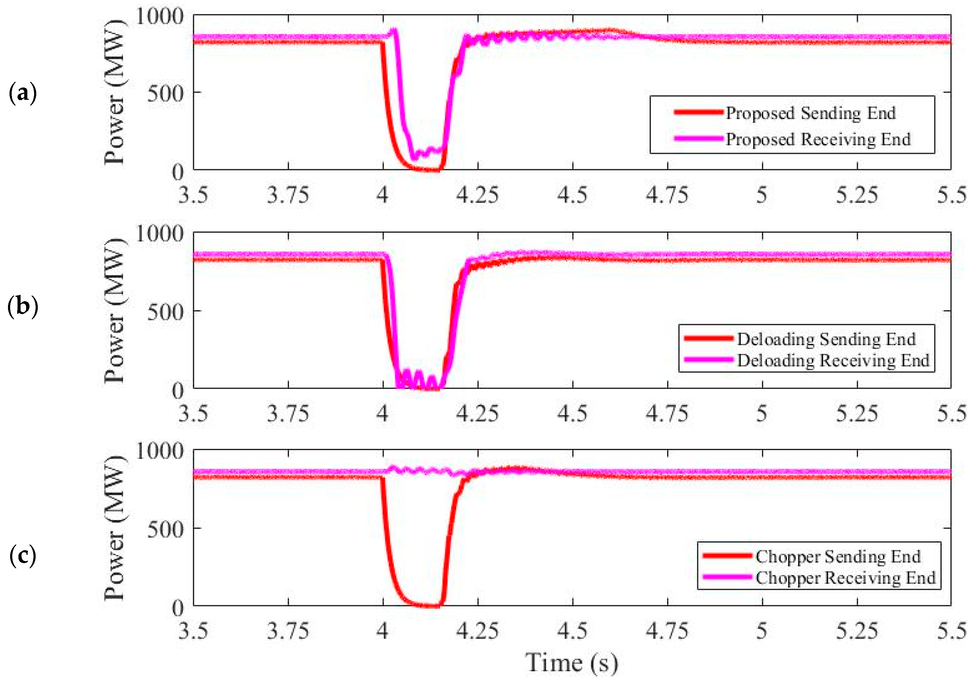 Applied Sciences Free FullText Advanced Fault RideThrough