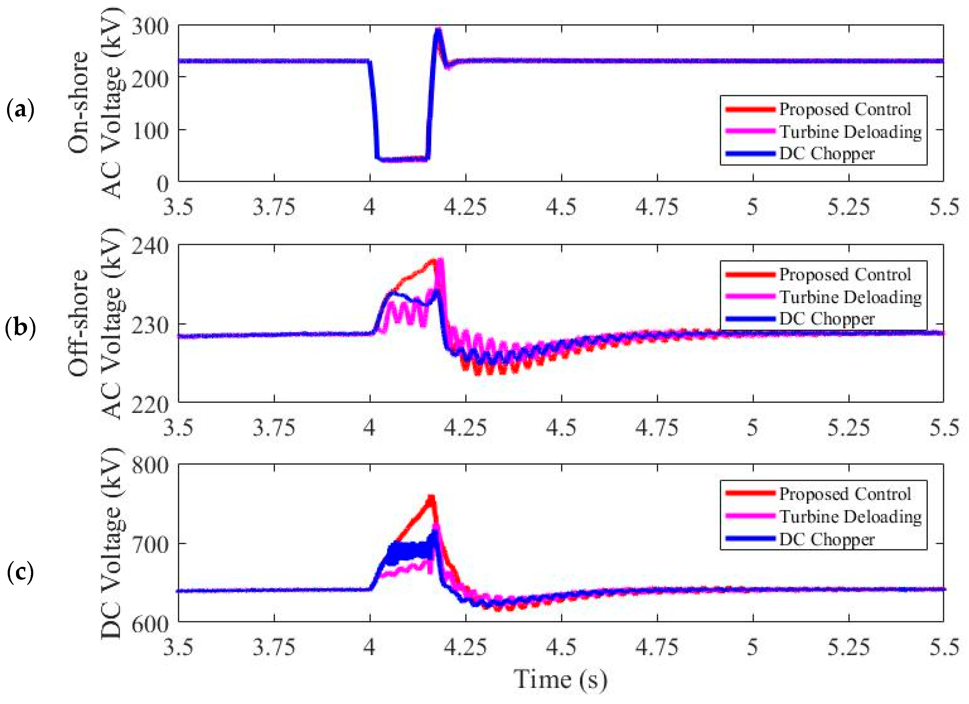 Applied Sciences Free FullText Advanced Fault RideThrough