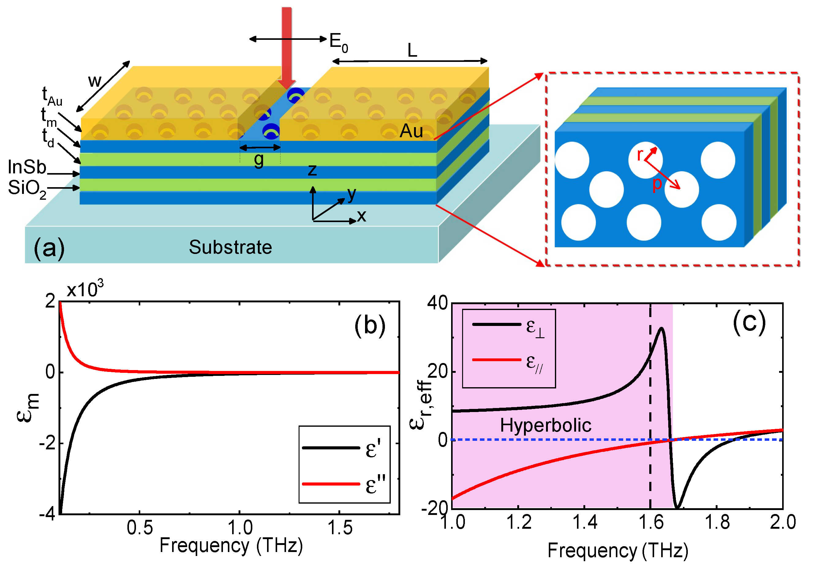 Large Near-Field Enhancement in Terahertz Antennas by Using