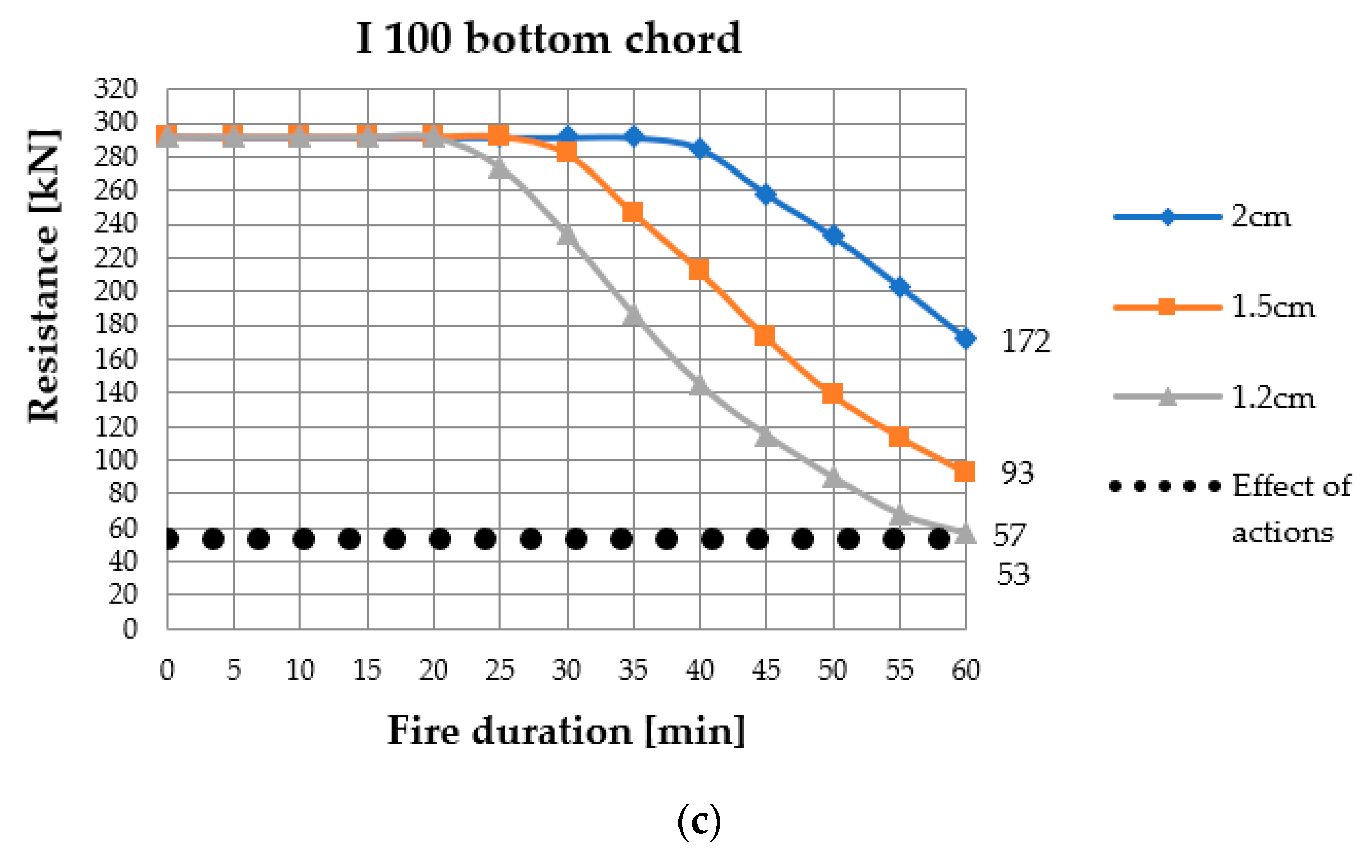 Spray On Fireproofing Thickness Chart