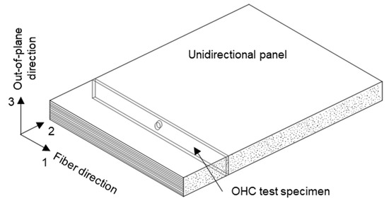 Applied Sciences Free Full Text Measurement Of Interlaminar Tensile Strength And Elastic Properties Of Composites Using Open Hole Compression Testing And Digital Image Correlation Html