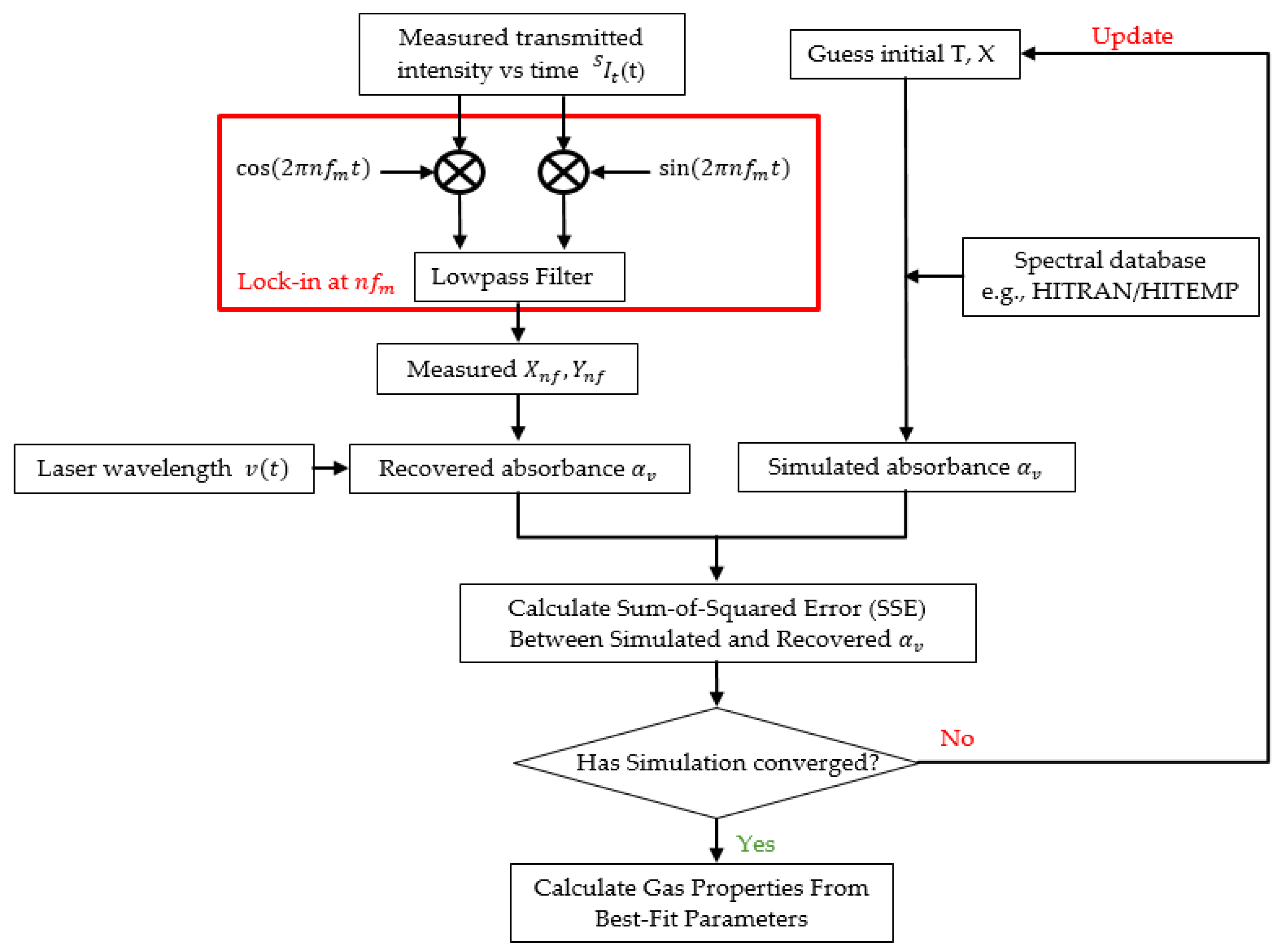 Absorbance Chart