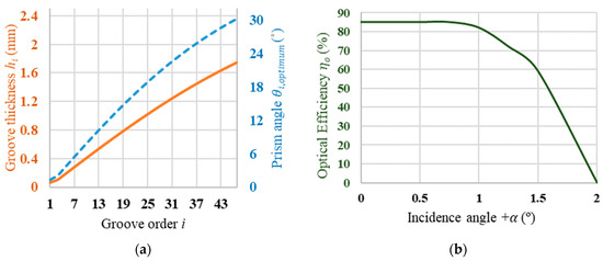 Poe Exp Efficiency Chart