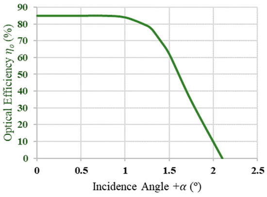 Poe Exp Efficiency Chart