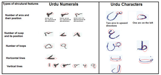 Applied Sciences Free Full Text Recognition Of Urdu Handwritten Characters Using Convolutional Neural Network Html