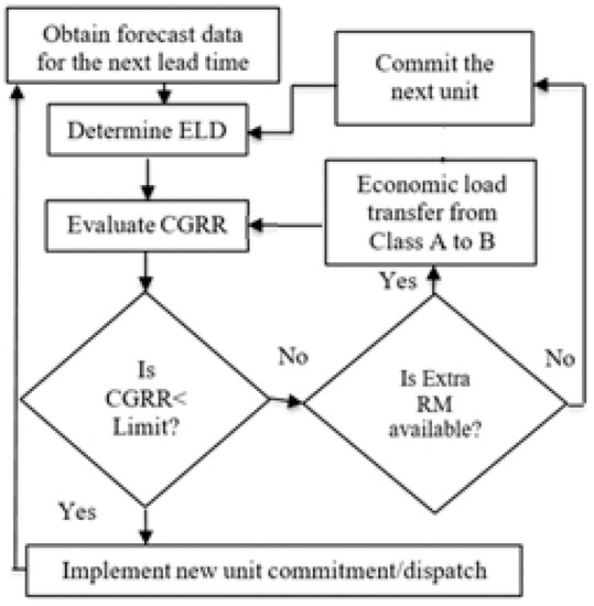 Quantifying Power System Operational Reliability