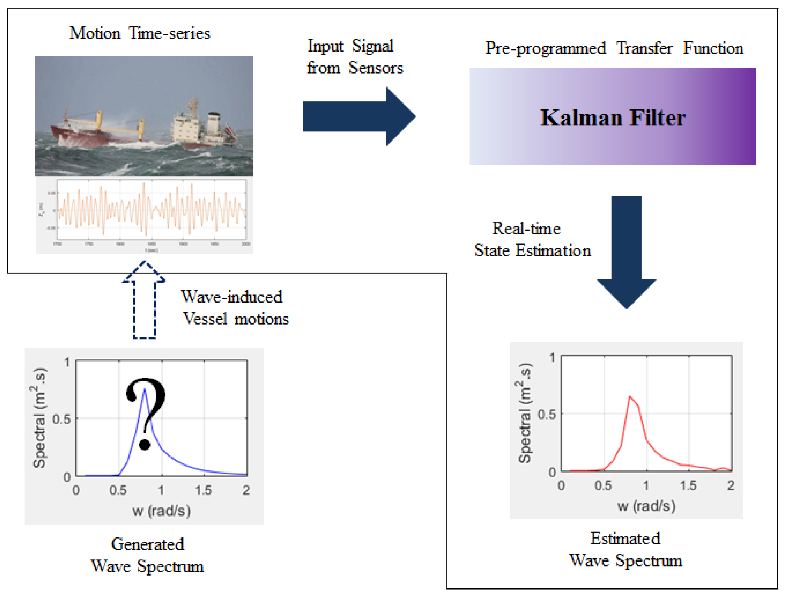Kalman filter for dummies pdf