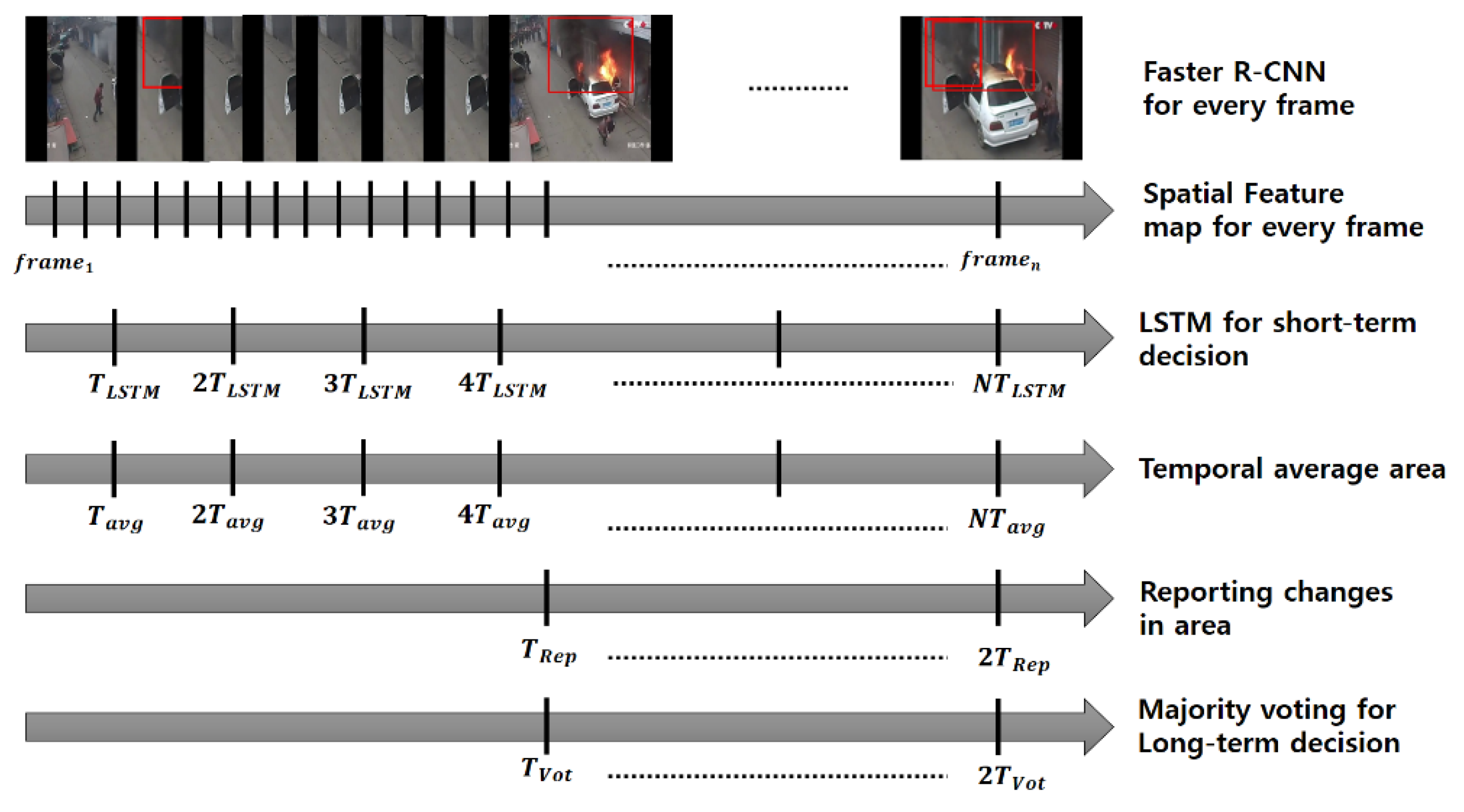 A Video-Based Fire Detection Using Deep Learning Models