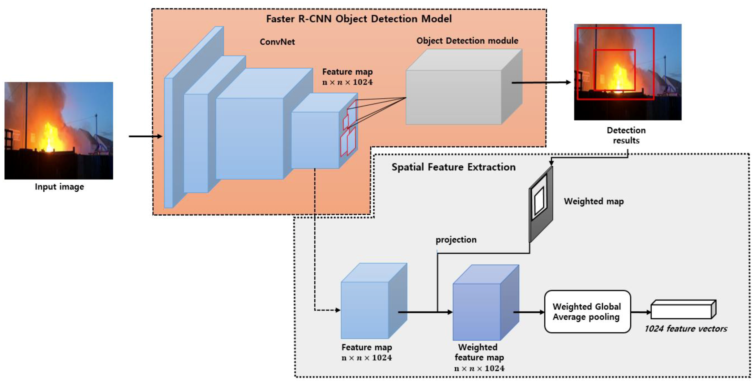 Applied Sciences | Free Full-Text | A Video-Based Fire Detection Using ...