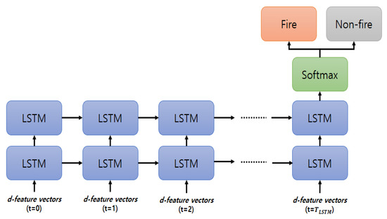 A Video-Based Fire Detection Using Deep Learning Models