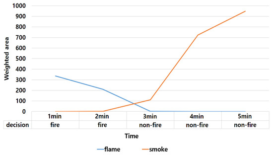 A Video-Based Fire Detection Using Deep Learning Models