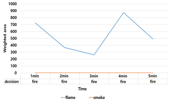 A Video-Based Fire Detection Using Deep Learning Models