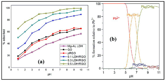 Applied Sciences Free Full Text Graphene Composites For Lead Ions Removal From Aqueous Solutions Html