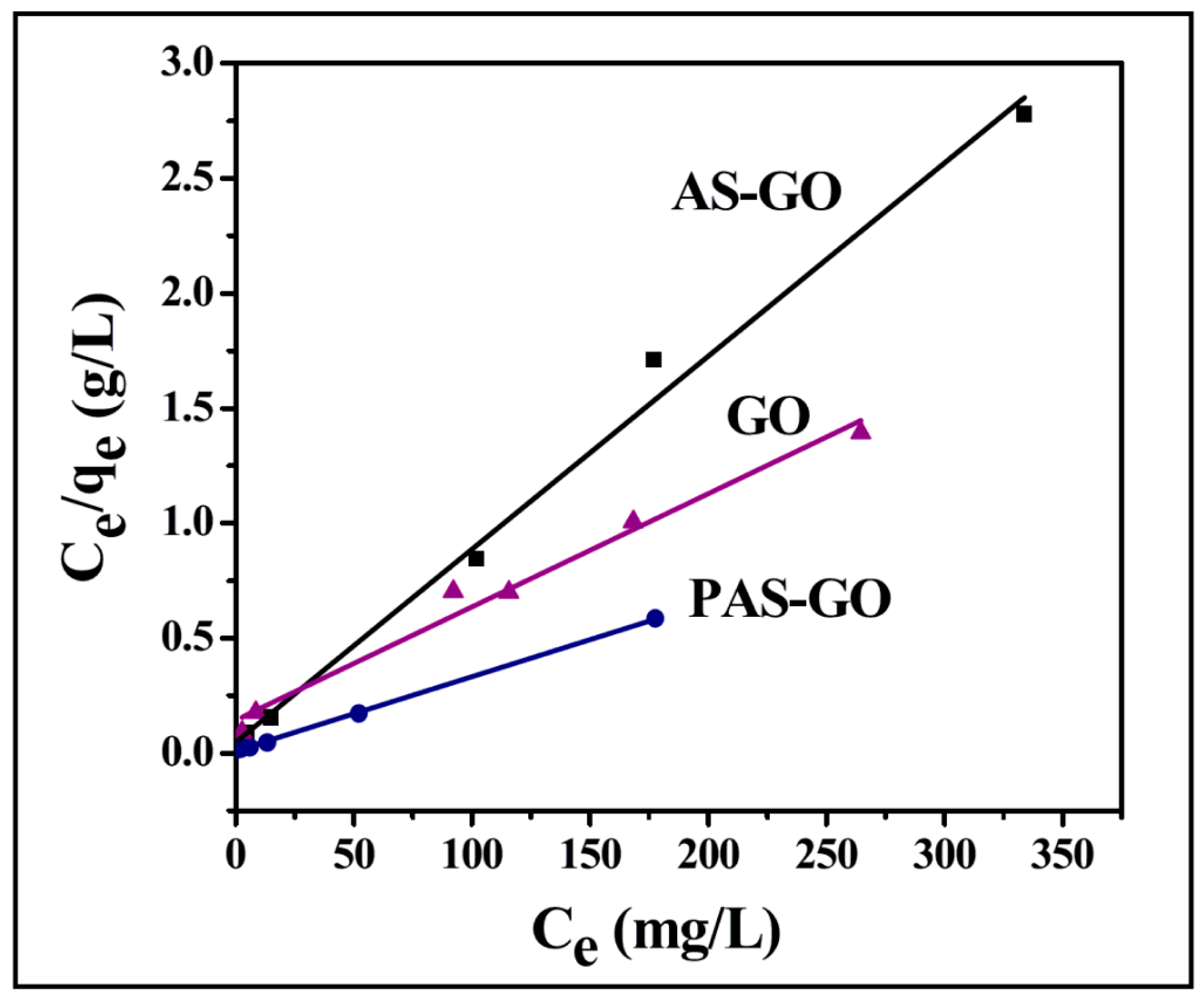 Applied Sciences Free Full Text Graphene Composites For Lead Ions Removal From Aqueous Solutions Html