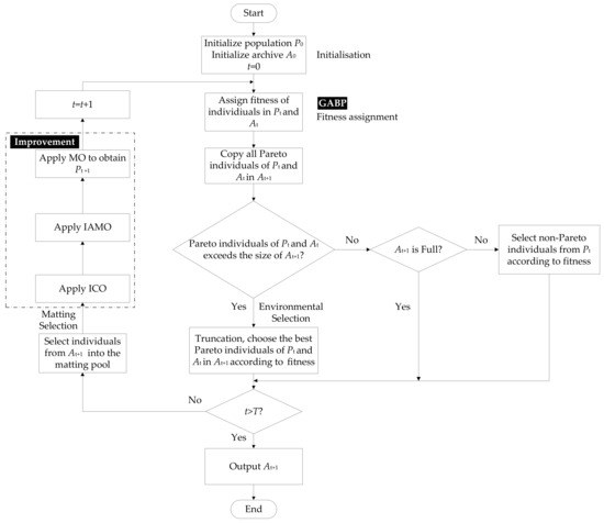 Applied Sciences | Free Full-Text | A Multi-Objective Evolutionary ...