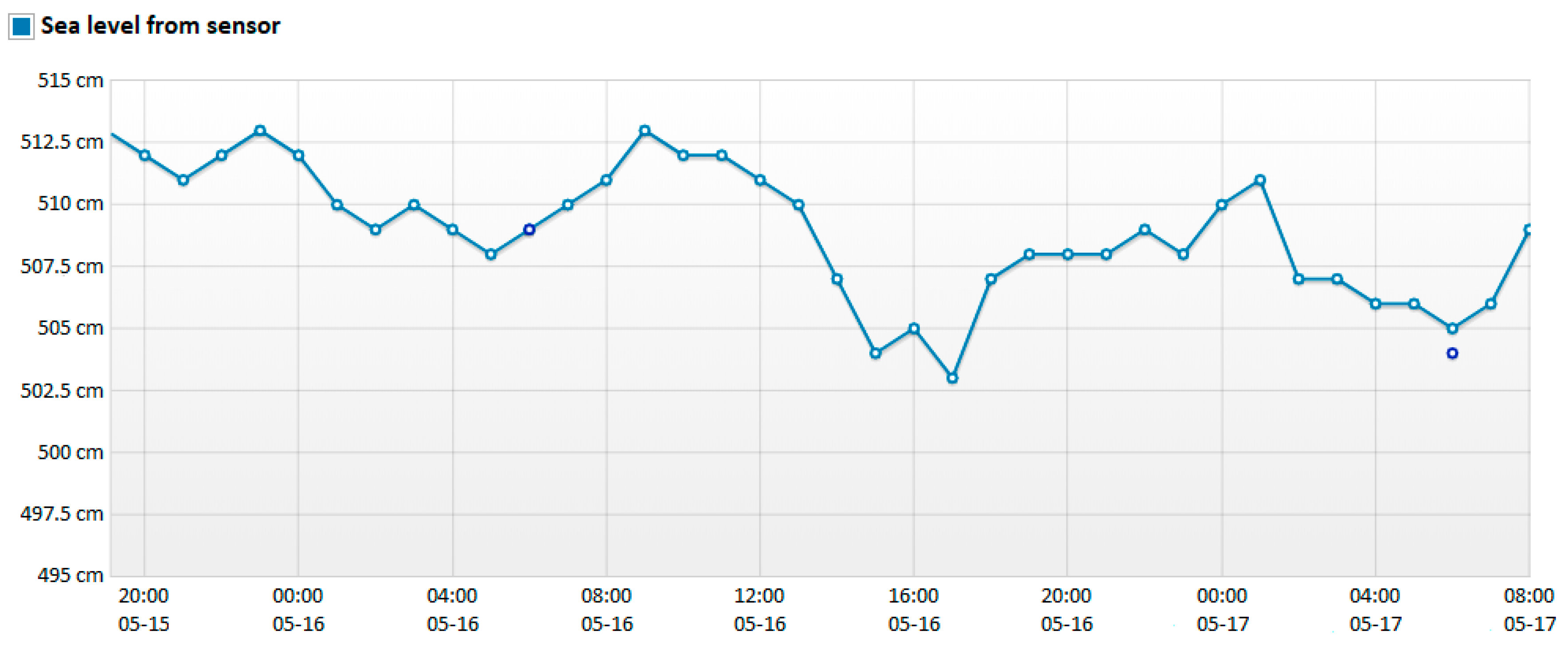 Mobile Delta Tide Chart